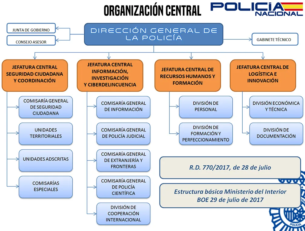 Organigrama de la Dirección del Cuerpo Nacional de Policía, estructura CNP
