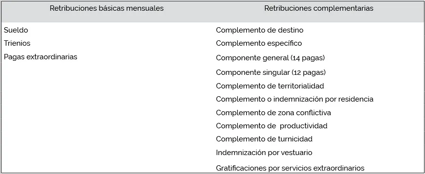 Tabla de retribuciones básicas de los funcionarios de policía
