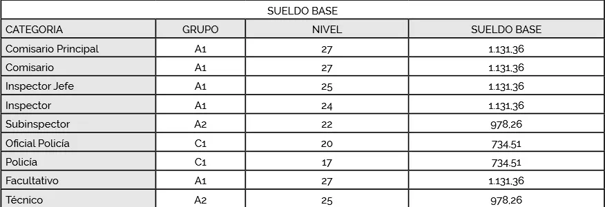Tabla de complementos de destino y niveles por categorías